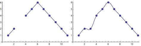 plotting - Interpolating a plot with missing values - Mathematica Stack ...