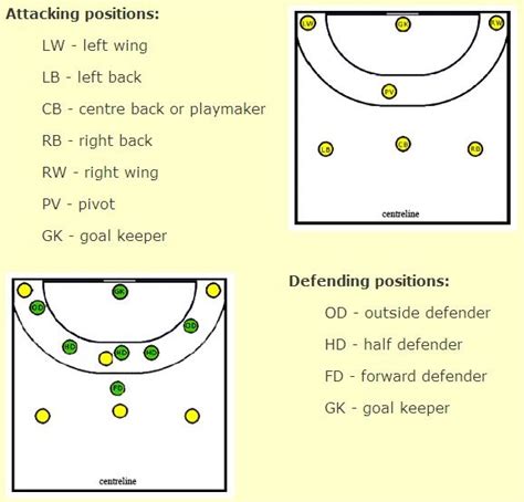 Brunei Handball Federation: Positions