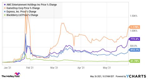 Why AMC, GameStop, BlackBerry, and Express Stocks Jumped Again Today ...