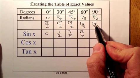 Table Of Exact Trigonometric Values | Elcho Table