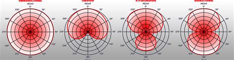 Microphone Basics – Part 2: Polar Patterns – Mike’s Media Production Tips