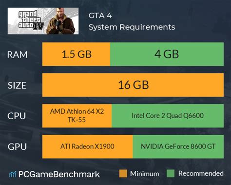 GTA 4 System Requirements - Can I Run It? - PCGameBenchmark