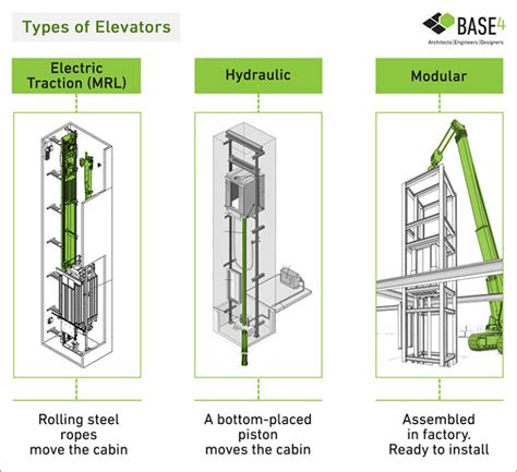 Developers: Make sure you pick the right elevator! - BASE4