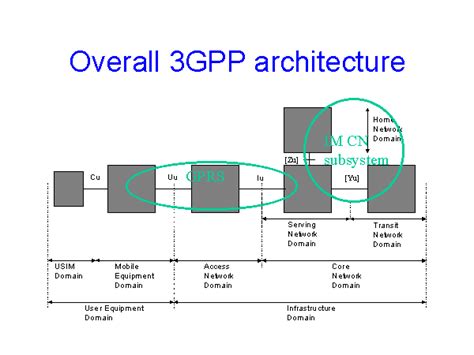 Overall 3GPP architecture