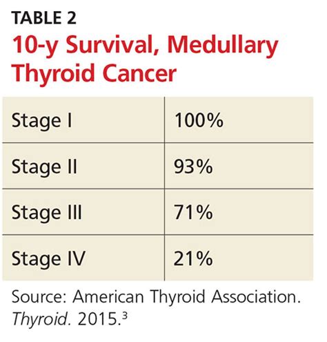 Thyroid Cancer: Incidence on the Rise | Clinician Reviews