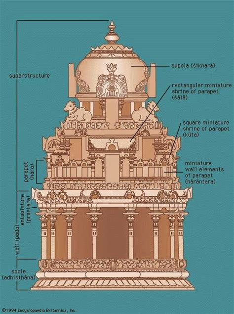 CHODAVARAMNET: DETAILS OF HINDU TEMPLE STRUCTURE IN ENGLISH