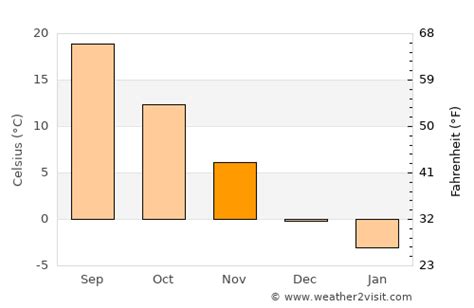 Dayton Weather in November 2024 | United States Averages | Weather-2-Visit