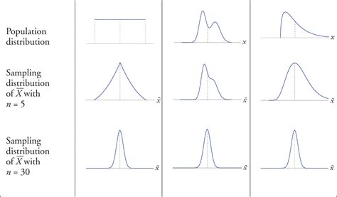 The Sampling Distribution of the Sample Mean