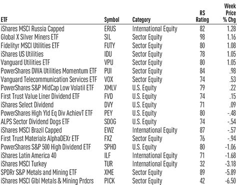 Three ETFs That Will Never Scare You | Stock News & Stock Market ...