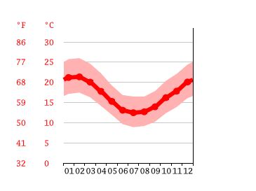 Eersterivier climate: Weather Eersterivier & temperature by month