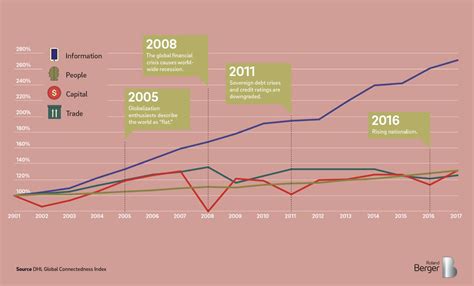 Globalization Chart