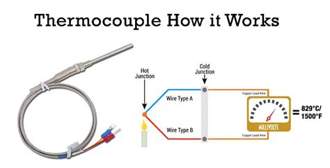 Why thermocouple showing value in PLC after disconnection?