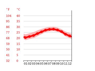 Key Biscayne climate: Average Temperature by month, Key Biscayne water ...