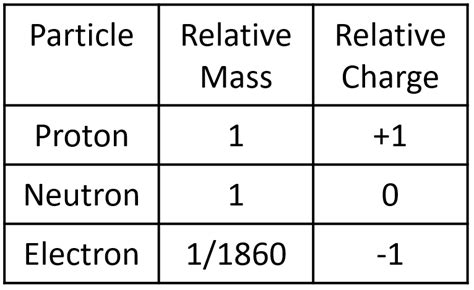 Relative Atomic Charge - Key Stage Wiki