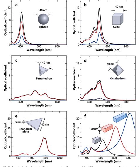 Localized surface plasmon resonance: nanostructures, bioassays and ...