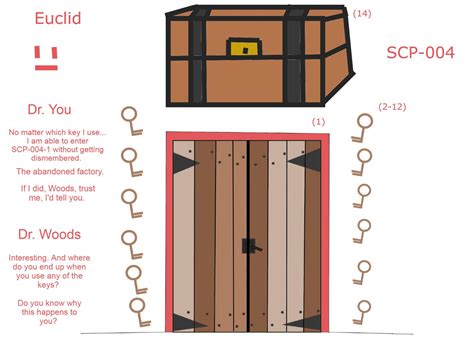 SCP-004/The Twelve Rusty Keys and the Door by GeneralRandarf on DeviantArt