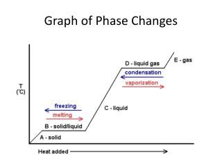 PPT - Graph of Phase Changes PowerPoint Presentation, free download ...