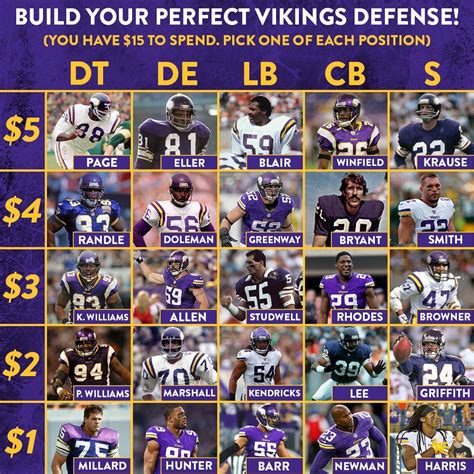 Build your perfect Vikings defense, credit to SKOR North. : r ...