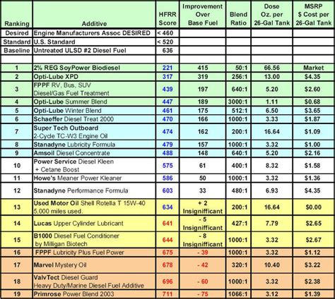 Lubricity And Diesel Fuel Grades - Diesel Bombers