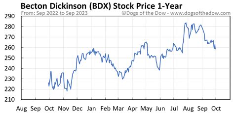 BDX Stock Price Today (plus 7 insightful charts) • Dogs of the Dow