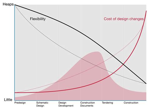 The MacLeamy curve – Daniel Davis