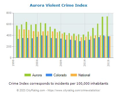 Aurora Crime Statistics: Colorado (CO) - CityRating.com