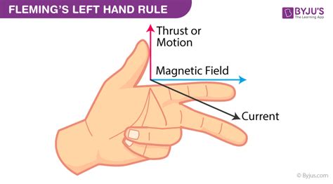 Fleming’s Left-Hand Rule and Fleming’s Right-Hand Rule - Statement, Examples, Video and FAQs