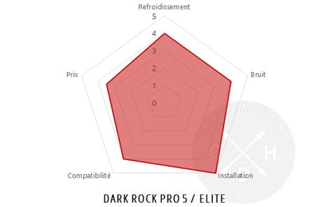 be quiet! Dark Rock Pro 5 & Dark Rock Elite - Le comptoir du hardware