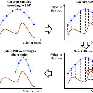 Workflow of cross entropy optimization approach [39]. | Download ...