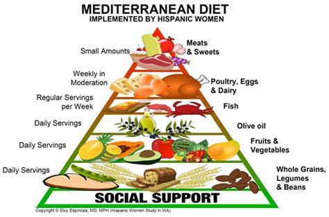 Effect of the Mediterranean Diet on BMI in Middle-Aged Hispanic Women with Pre-Obesity and ...