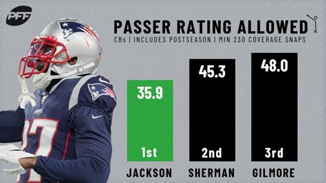 Signature Stat Spotlight: Cornerbacks