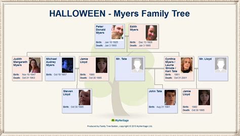 Myers Family Tree - Michael-Myers.net