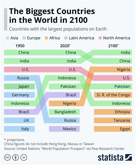 The most populous countries in the world #infographic - Visualistan