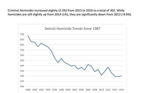 An overview of 2016 Detroit crime statistics - mlive.com