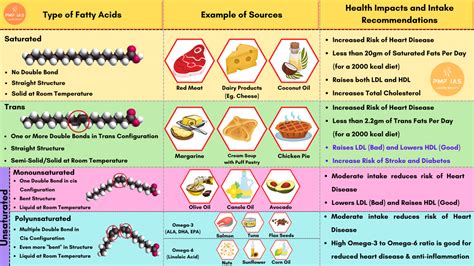 Trans Fat, Saturated & Unsaturated Fats, Healthy & Unhealthy Fats - PMF IAS