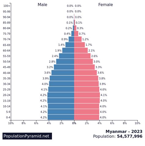 Population of Myanmar 2023 - PopulationPyramid.net