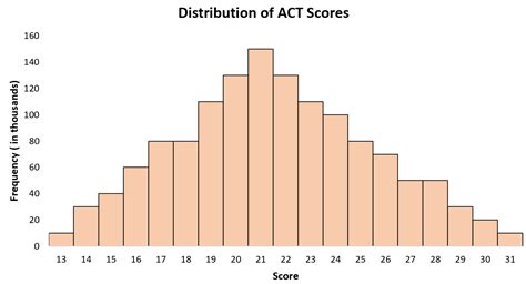 What is a Unimodal Distribution? (Definition & Example)