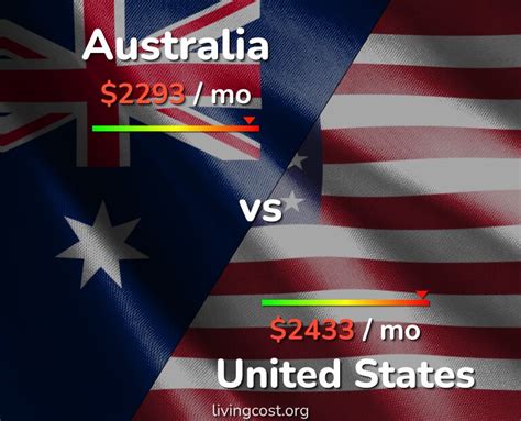 Australia vs US: Cost of Living, Salary & Prices comparison