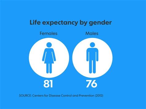 Life expectancy in the USA hits a record high