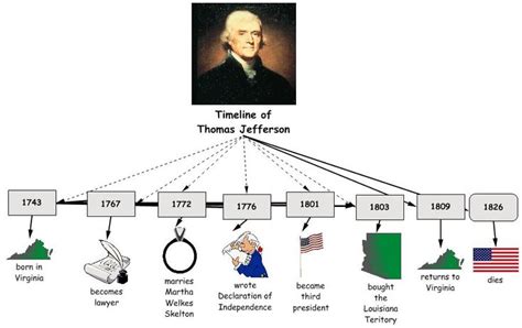 Third Grade Biographies: Thomas Jefferson by Ryan | Thomas jefferson ...