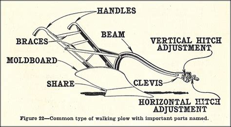 Two Spruce Farm: plow anatomy + farmhack photos + farm photos