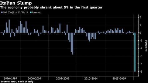 Italy’s Economy Shrank 5% Even Before Full Lockdown Impact - Bloomberg