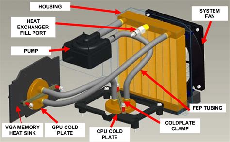 Liquid Cooling System for a PC | Download Scientific Diagram