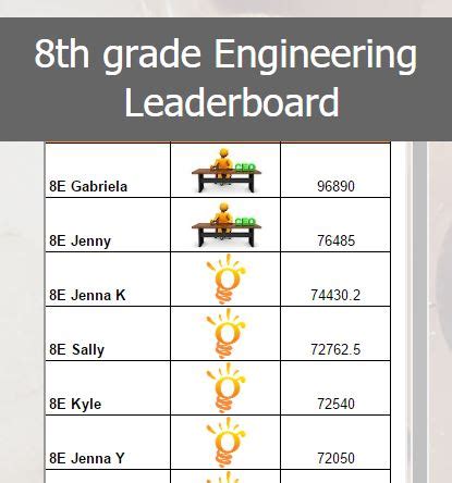 Teaching Above the Test: Beyond the Leaderboard: Self-ranking charts