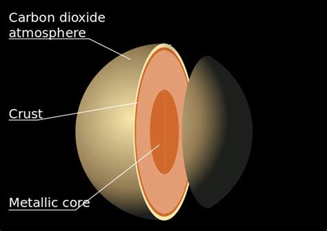 Venus Planet Atmosphere Composition