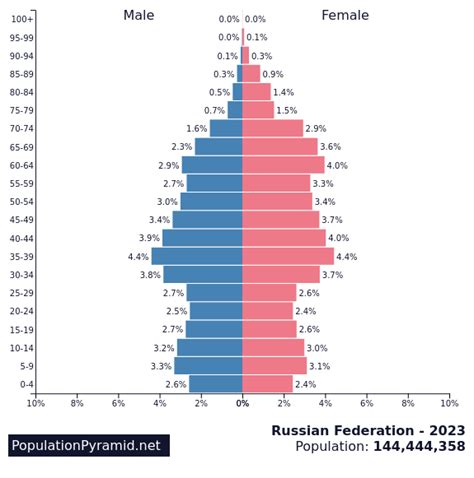 Population of Russian Federation 2023 - PopulationPyramid.net