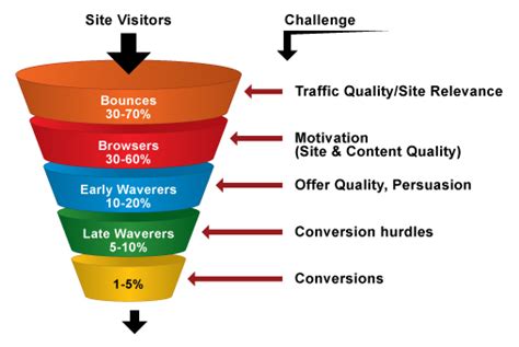 Conversion Rate Optimization 101: A Beginner’s Guide | SiteLadder