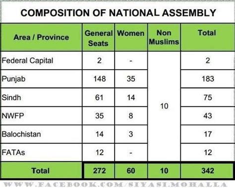 National Assembly Seats Distribution in Pakistan