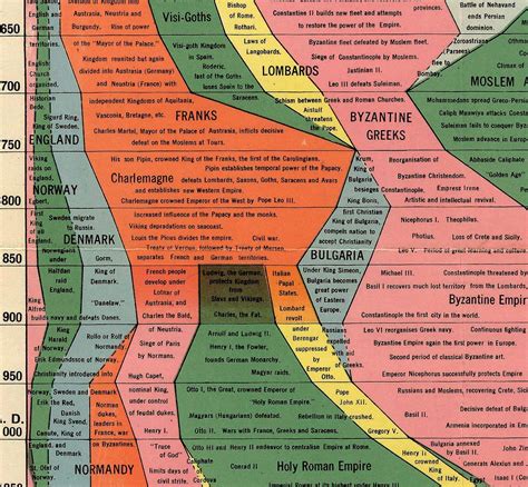 Histomap 4,000 Years of World History Timeline Poster - Ancient Civilizations Timeline Wall ...