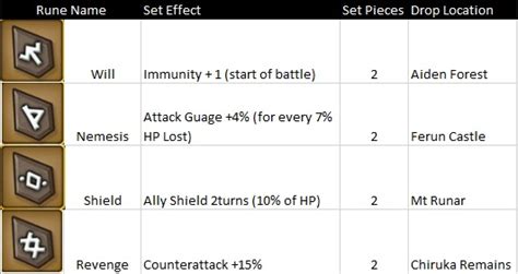 Summoner’s War : Advance Guide – Runes | Kongbakpao